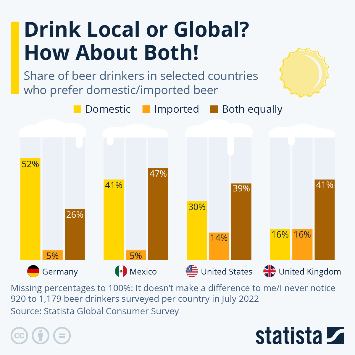 Germans Are The Most Discriminatory Over Domestic/Imported Beer Drinking
