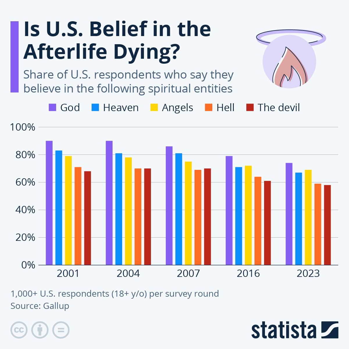 Americans Are Losing Faith In The Afterlife