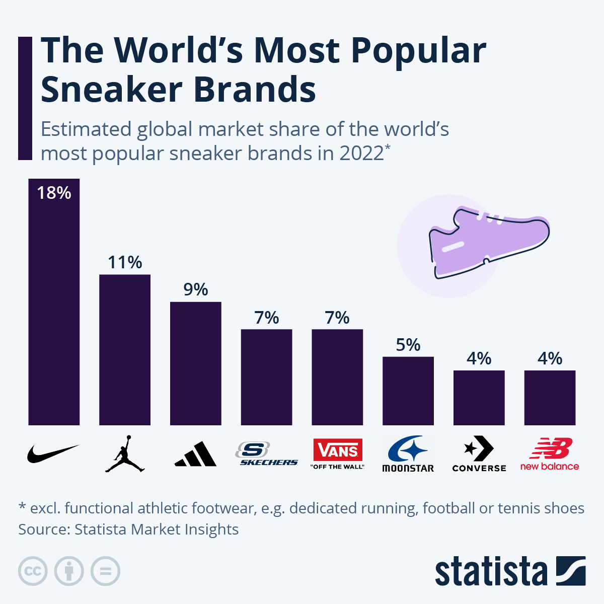 These Are The World’s Most Popular Sneaker Brands