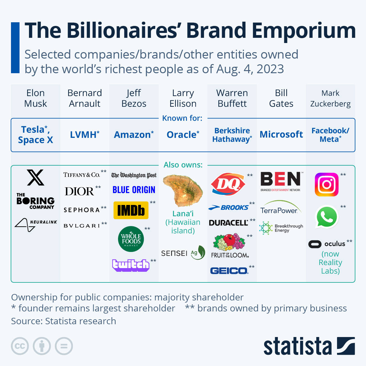 The Billionaires’ Brand Emporium