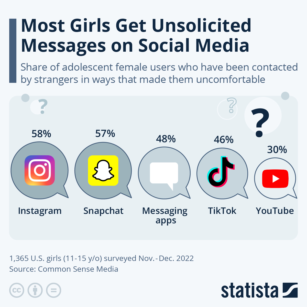 Most Girls Get Unsolicited Messages On Social Media