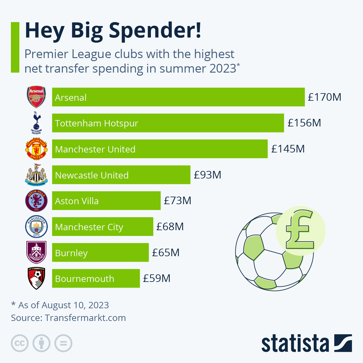 As The Premier League Kicks Off, Which Teams Are Spending The Most