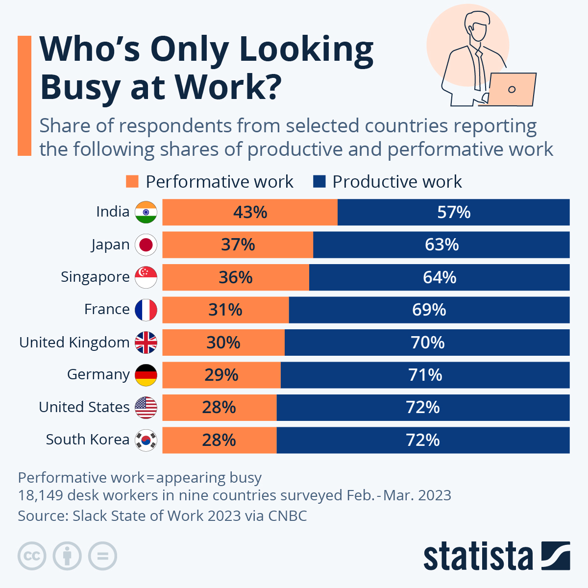 ‘Performative Work’: Workers In India & Japan Spend The Most Time ‘Looking Busy’ At Work