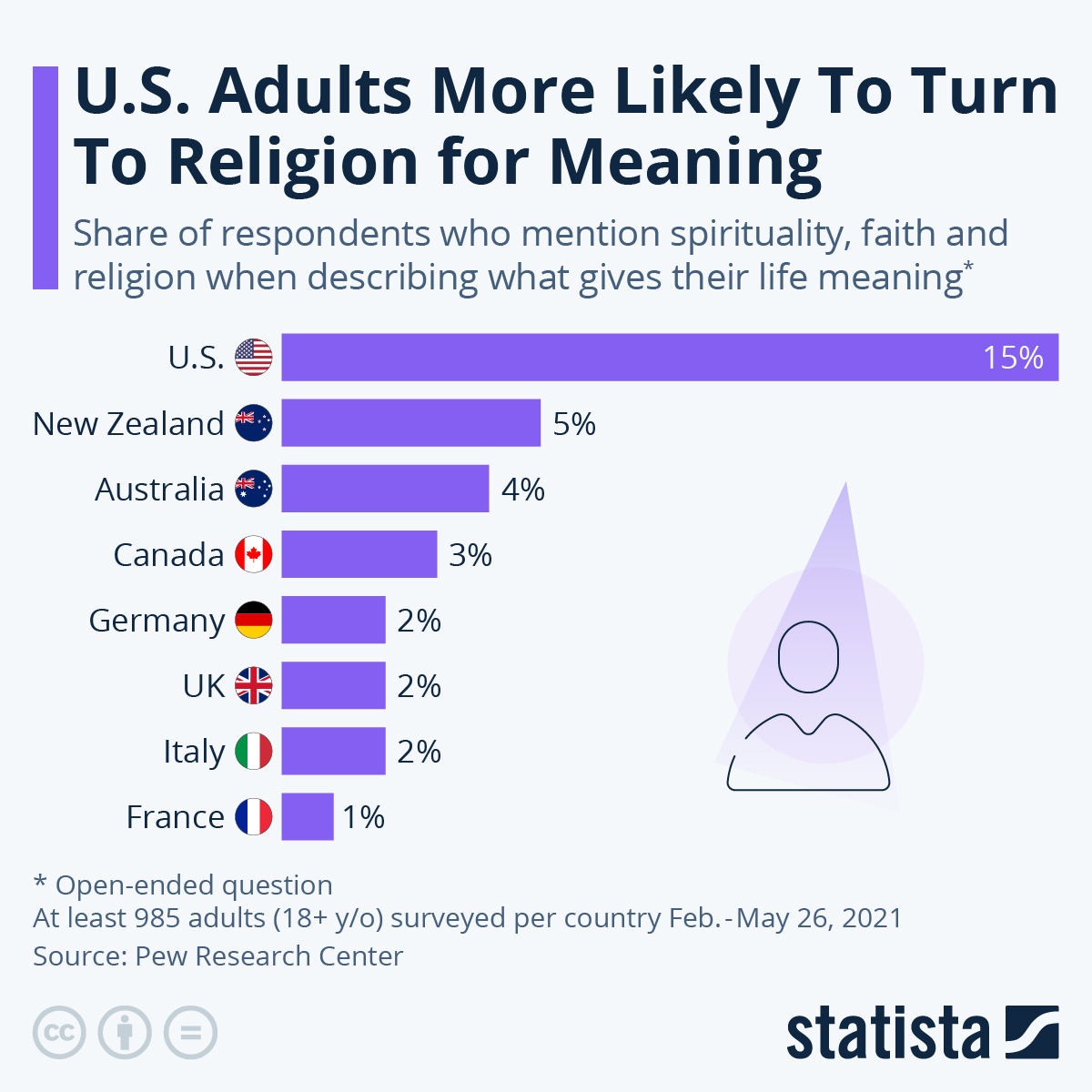 Americans More Likely To Turn To Religion For Meaning
