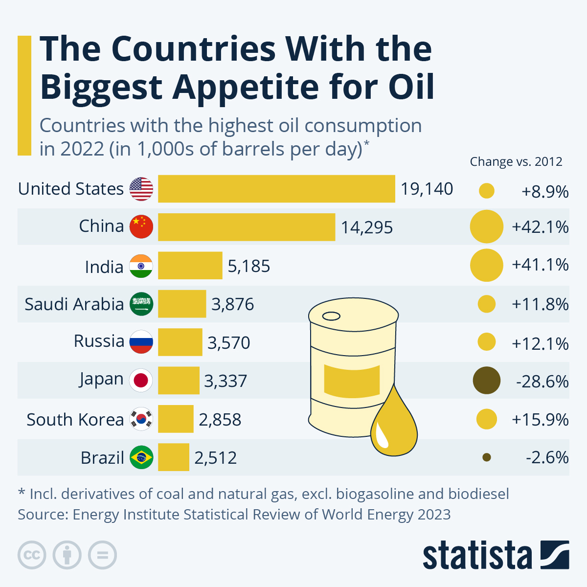 Which Country Consumes The Most Oil?