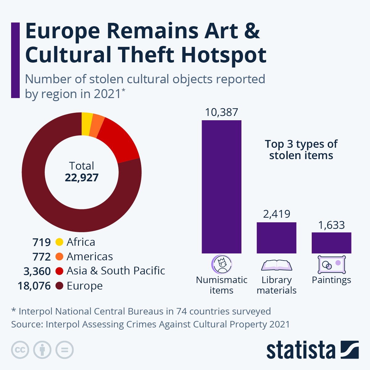 Europe Remains World Art & Cultural Theft Hotspot