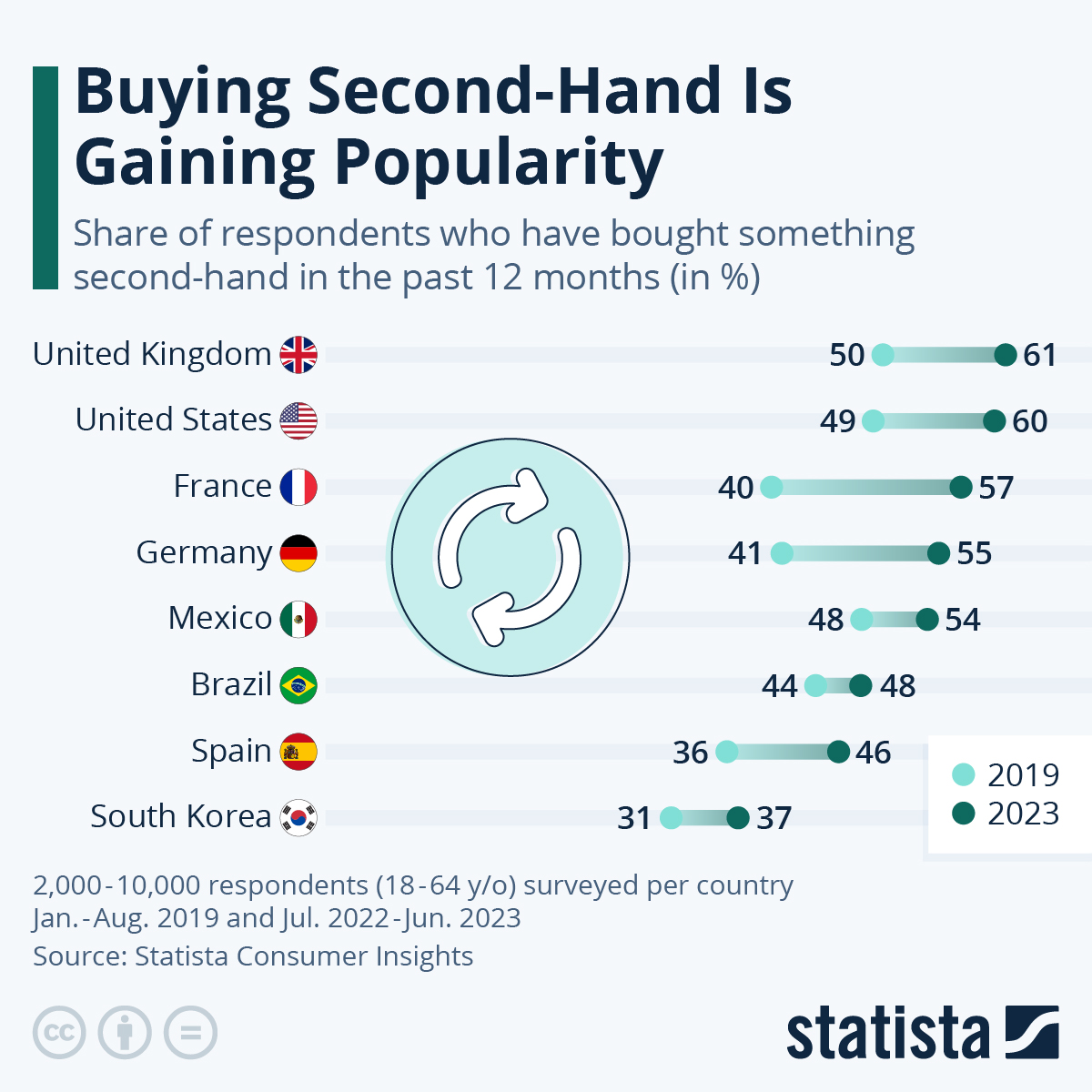 Buying Second-Hand Is Gaining Popularity