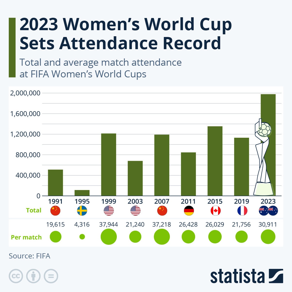 2023 Women’s World Cup Sets Attendance Record