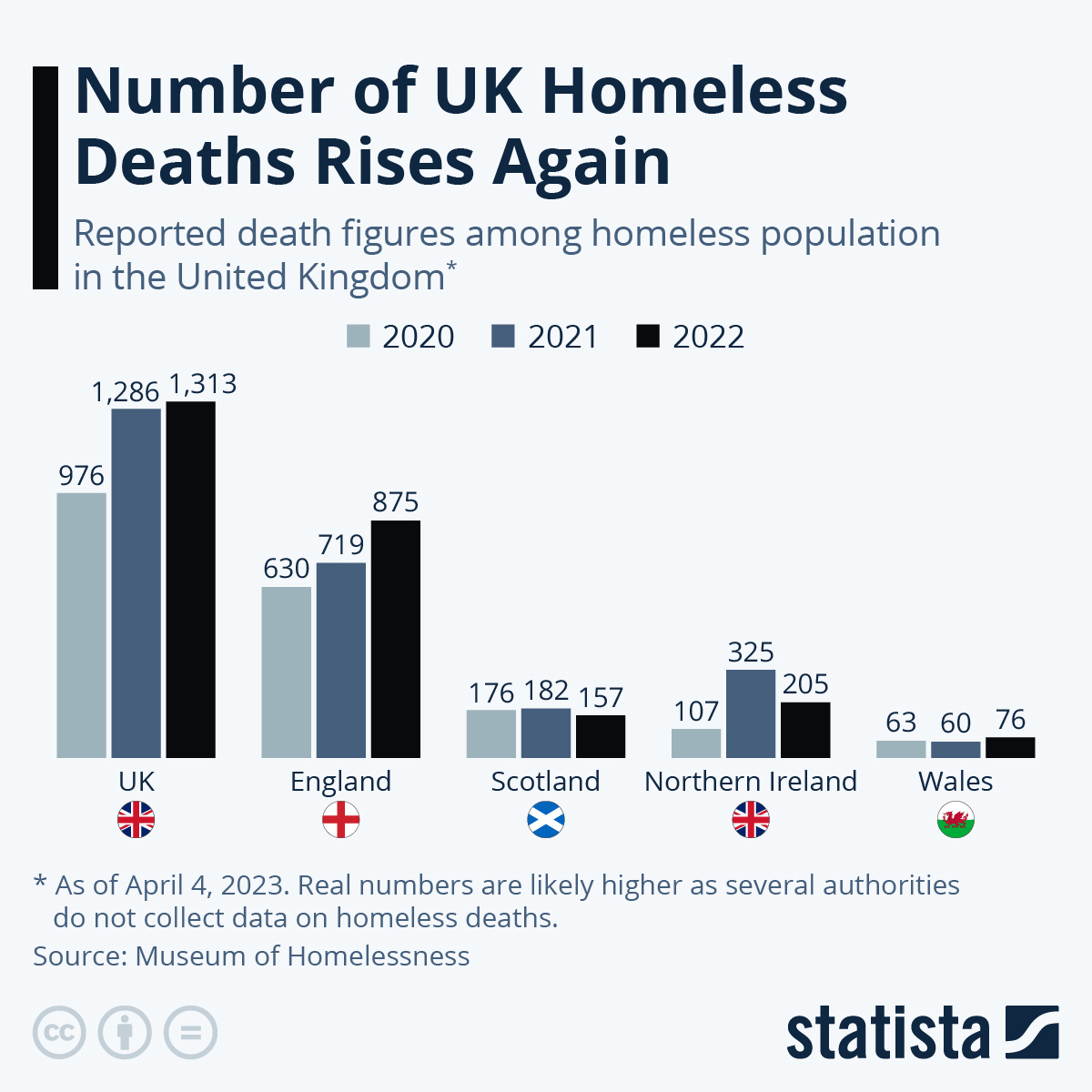 Number Of UK Homeless Deaths Rises Again