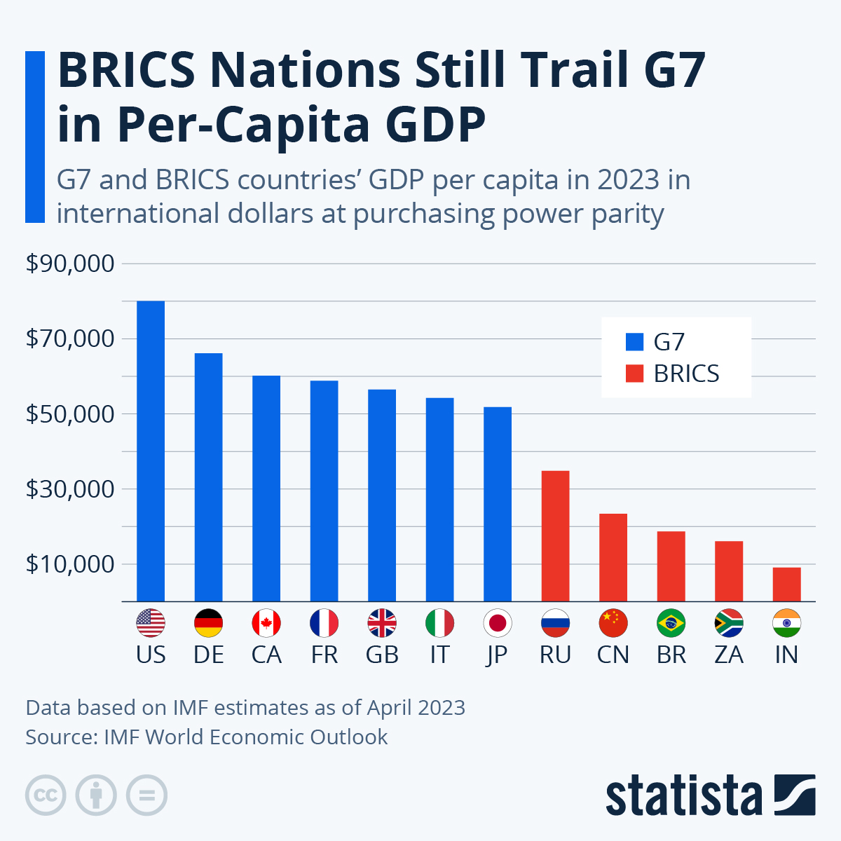 BRICS Nations Still Trail G7 In Per-Capita GDP