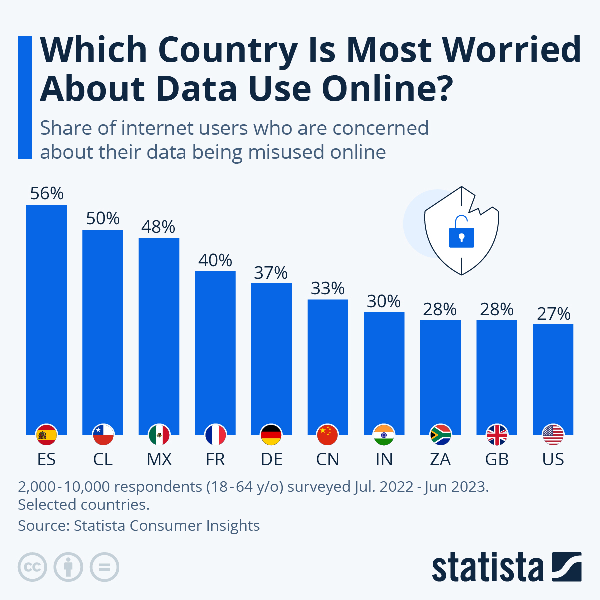 Spain Is The Most Worried About Data Use Online