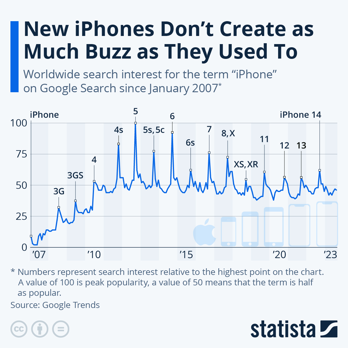 New iPhones Don’t Create As Much Buzz As They Used To