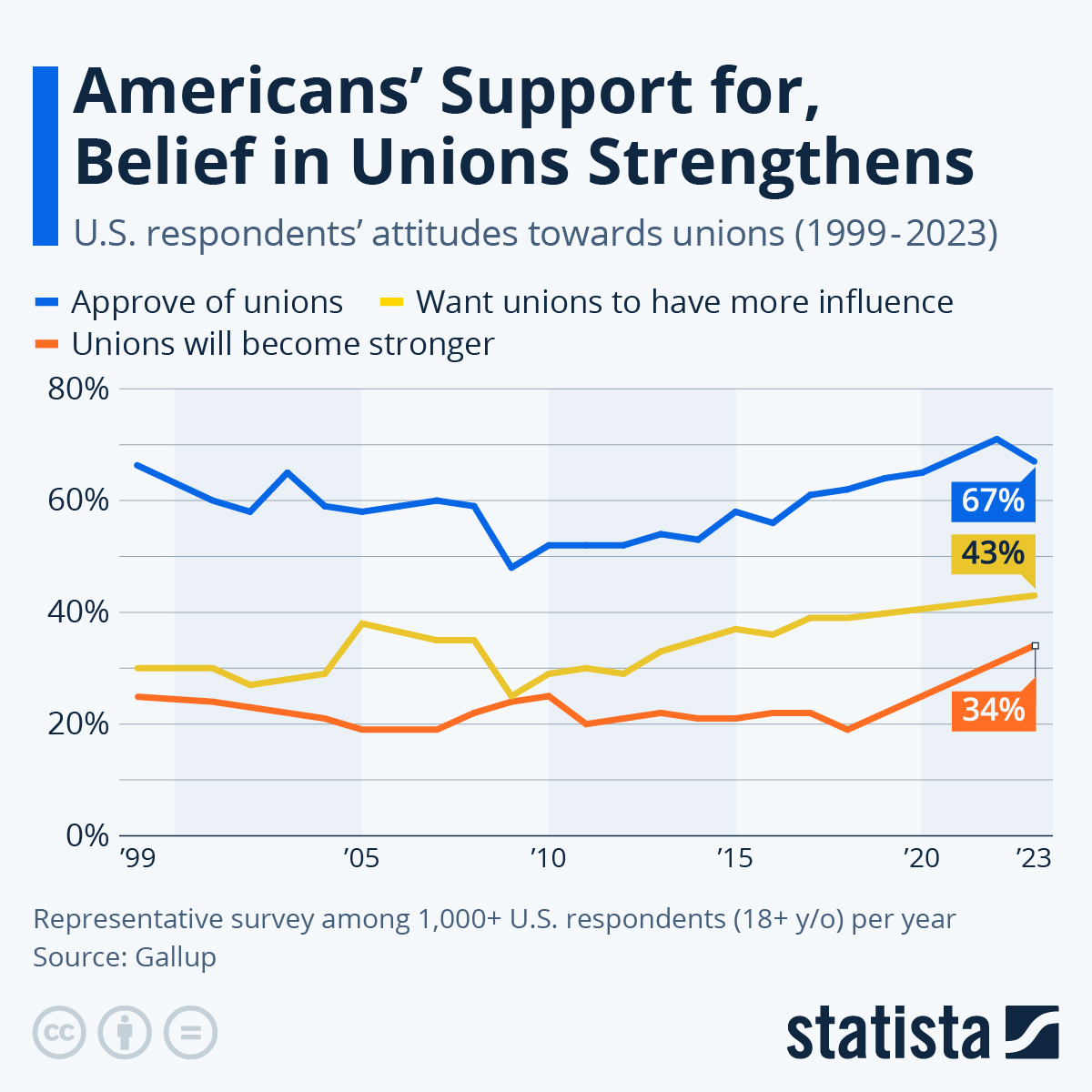 Americans’ Support For, Belief In Unions Strengthens