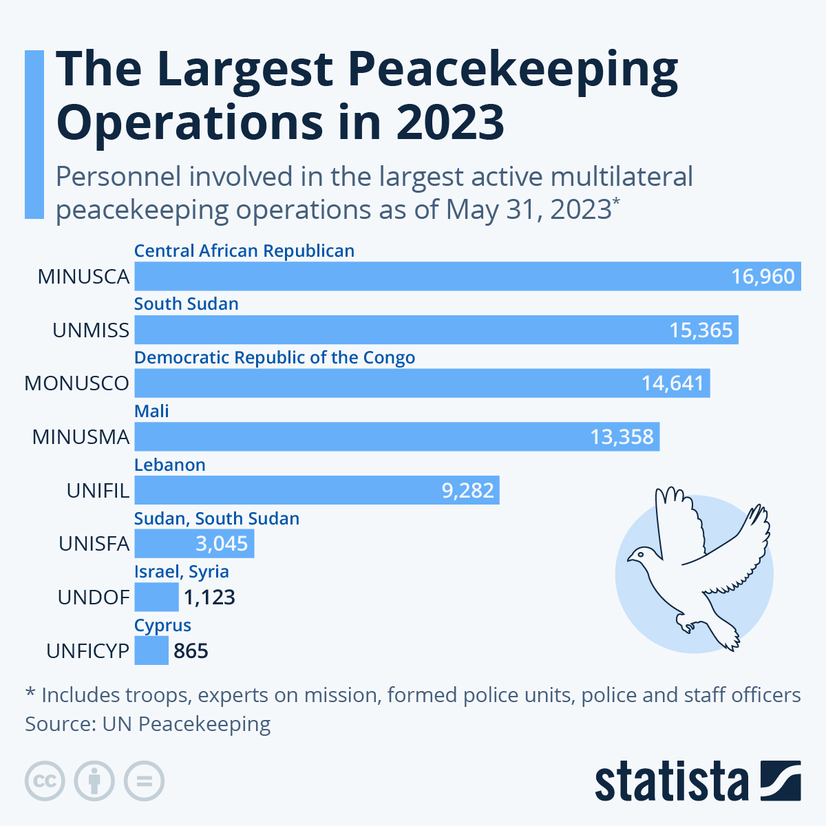 These Are The Largest UN Peacekeeping Operations In 2023