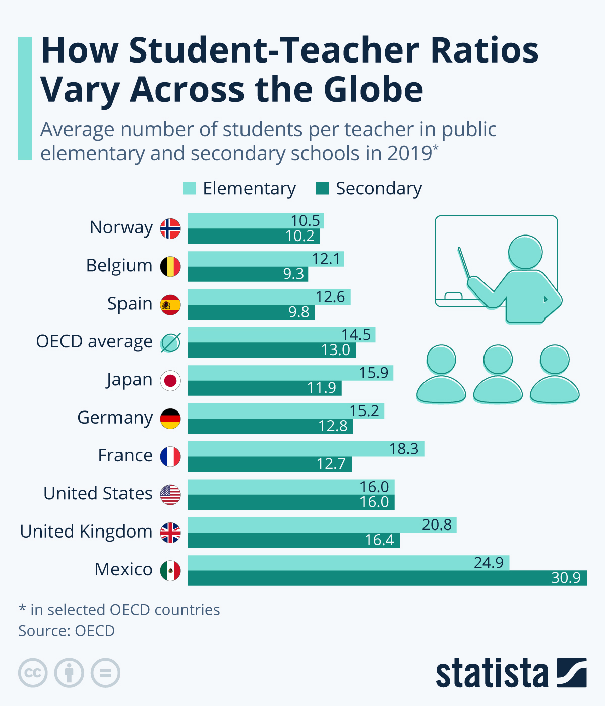 How Student-Teacher Ratios Vary Across The Globe
