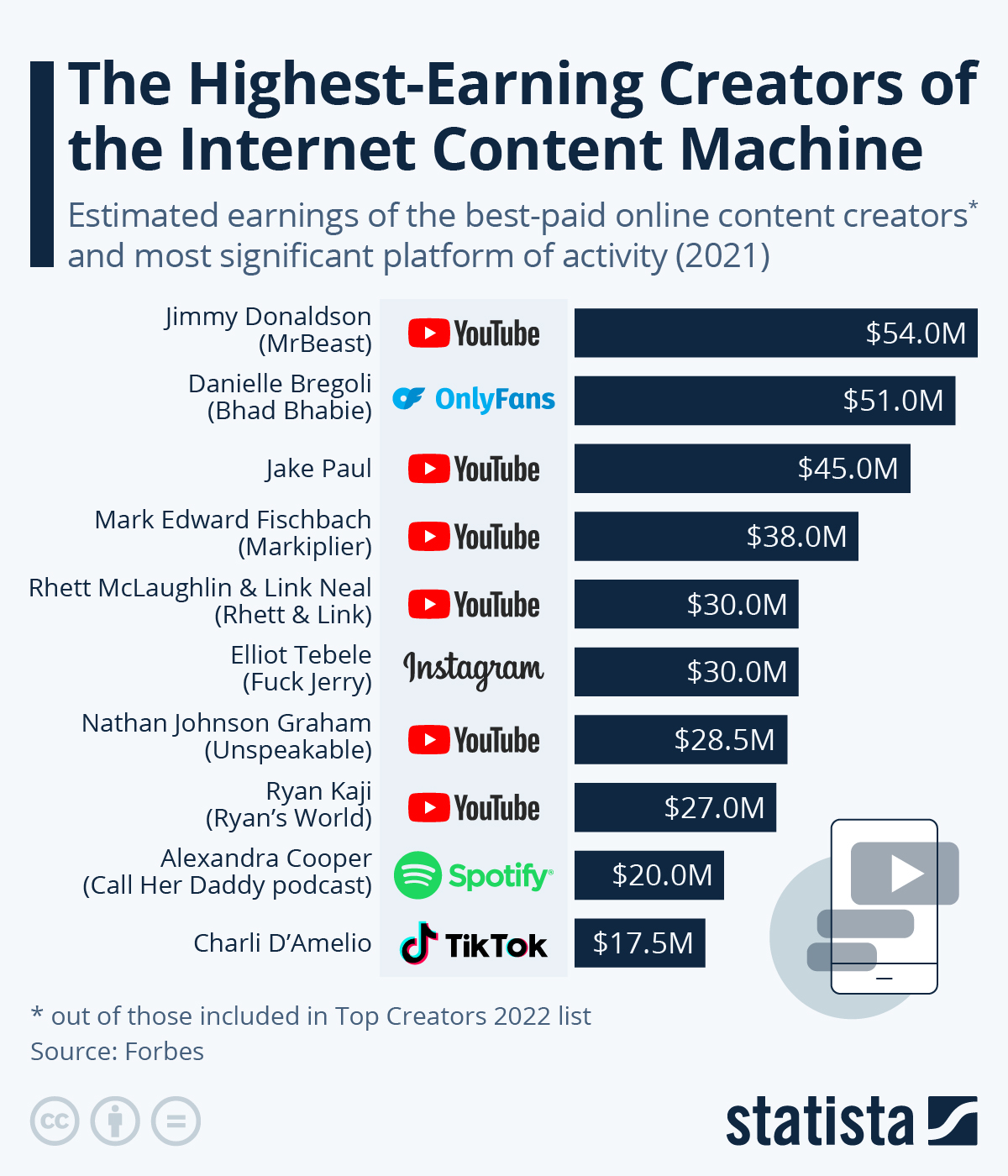 These Are The Highest-Earning Creators Of The Internet Content Machine