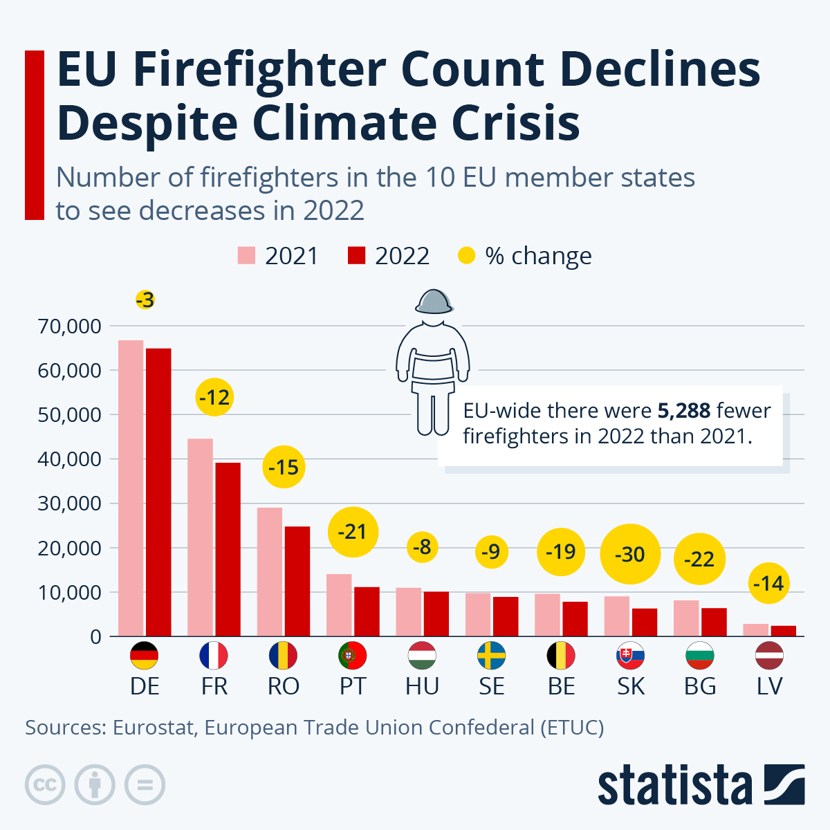 EU Firefighter Count Declines Despite Climate Crisis