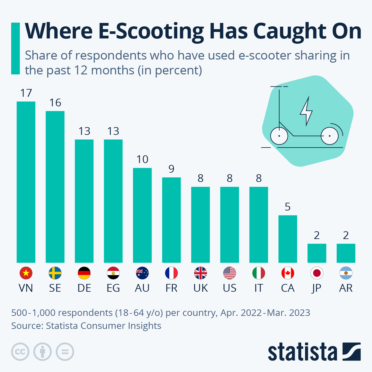 Where E-Scooting Has Caught On