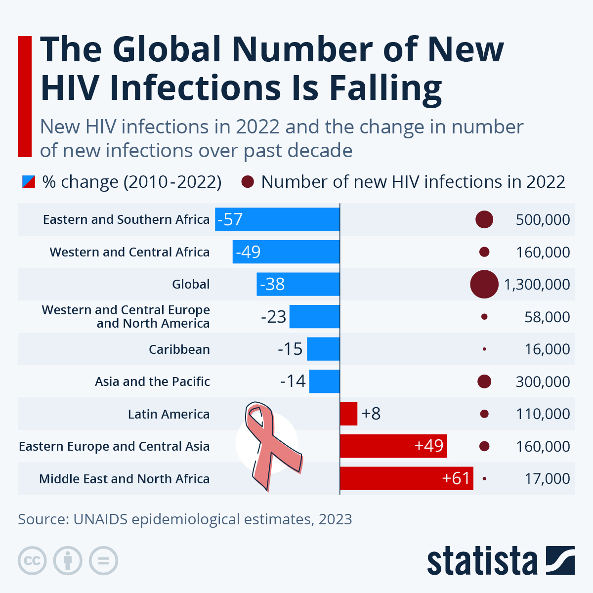 The Global Number Of New HIV Infections Is Falling, But…