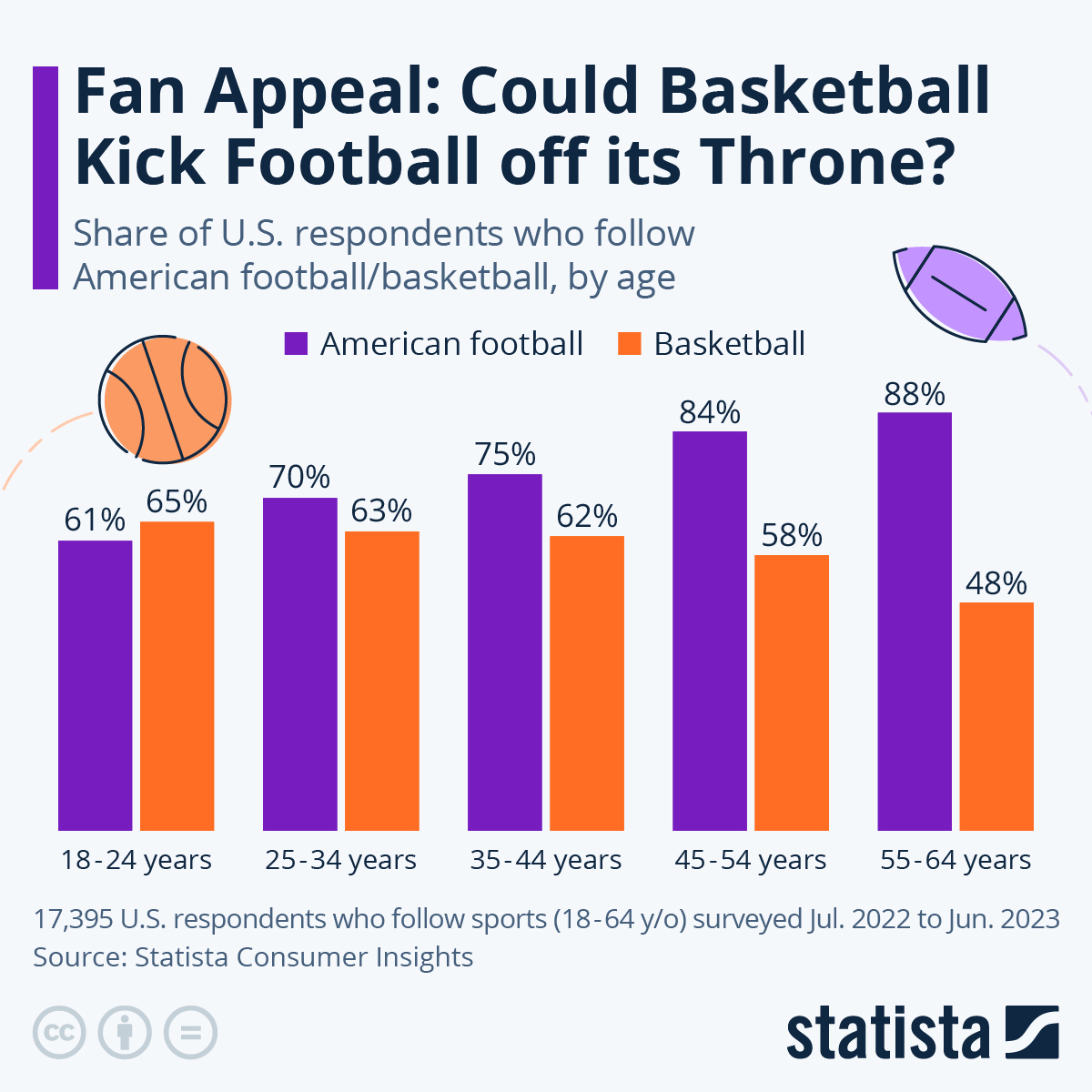 Fan Appeal: Could Basketball Kick Football Off Its Throne?