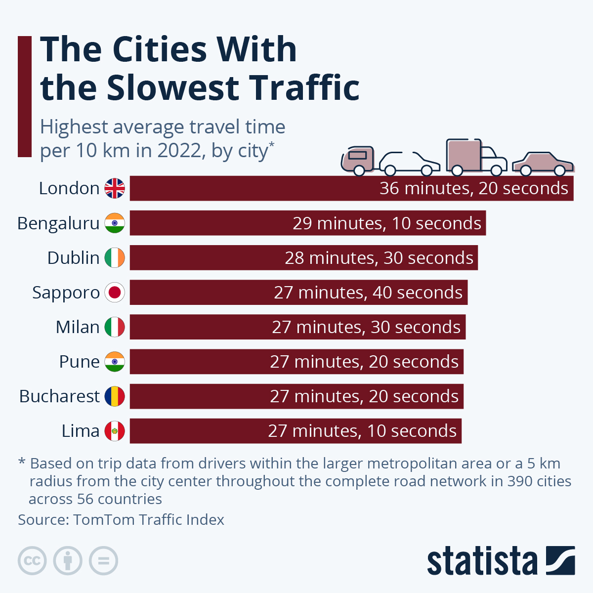 London Has The World’s Slowest Traffic
