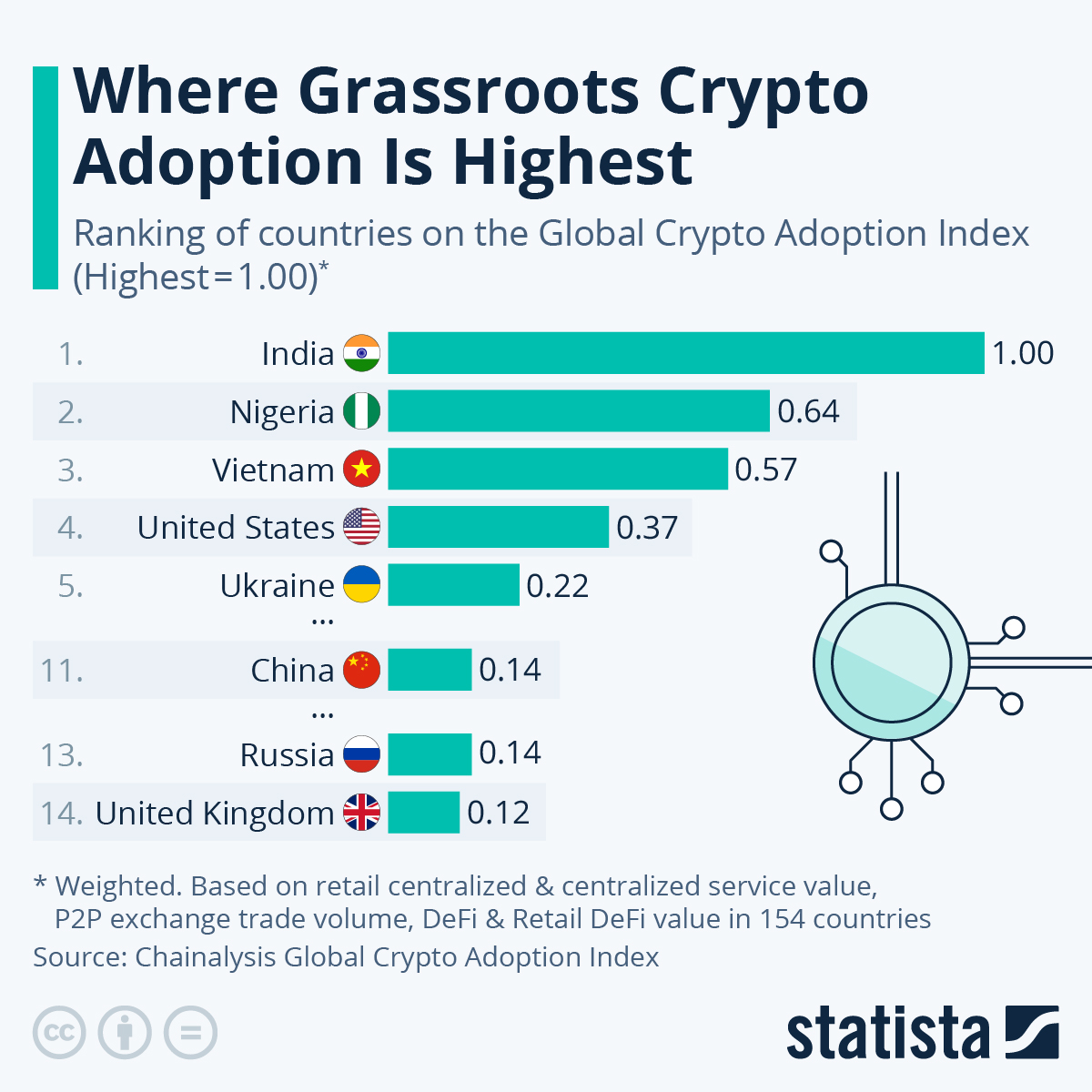 Here’s Where Grassroots Crypto Adoption Is Highest