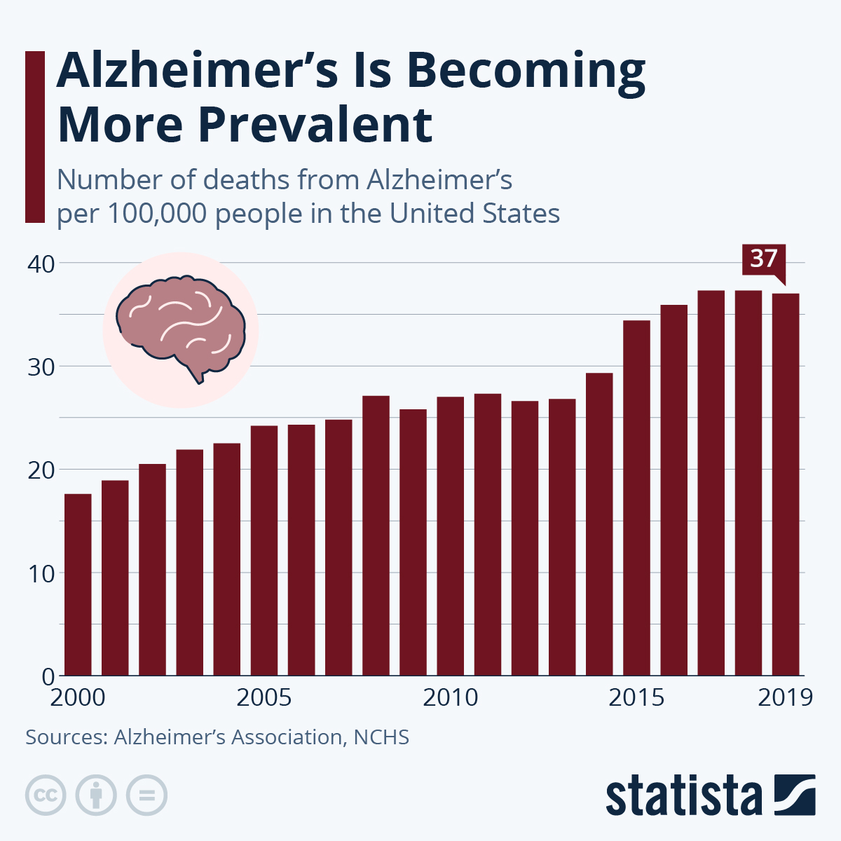 Alzheimer’s, Now A Leading Cause Of Death In US, Is Becoming More Prevalent