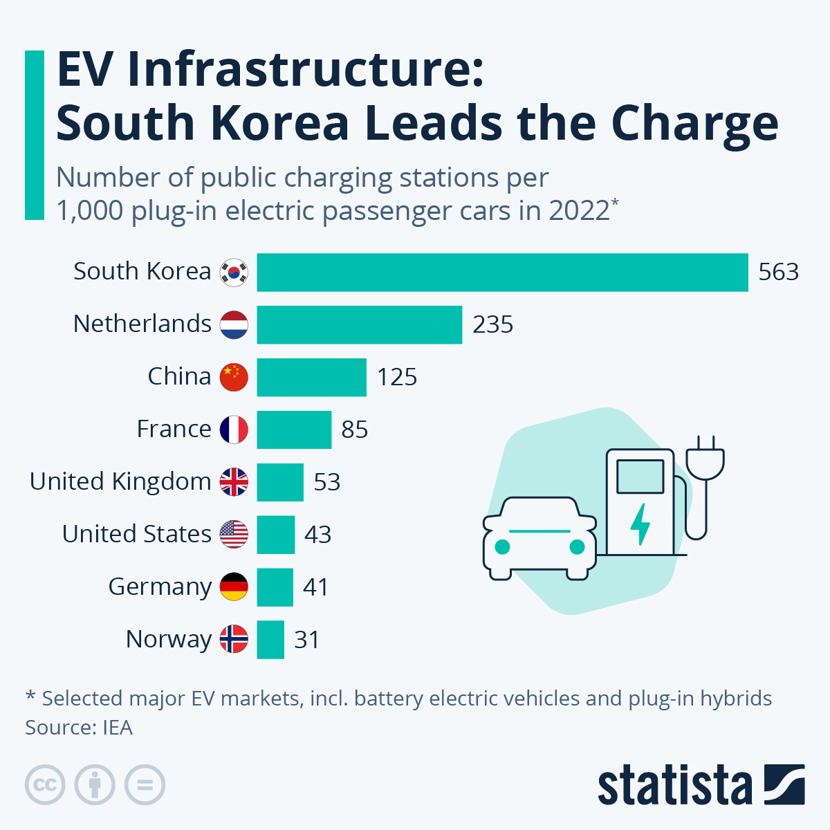 EV Infrastructure: South Korea Leads The Charge