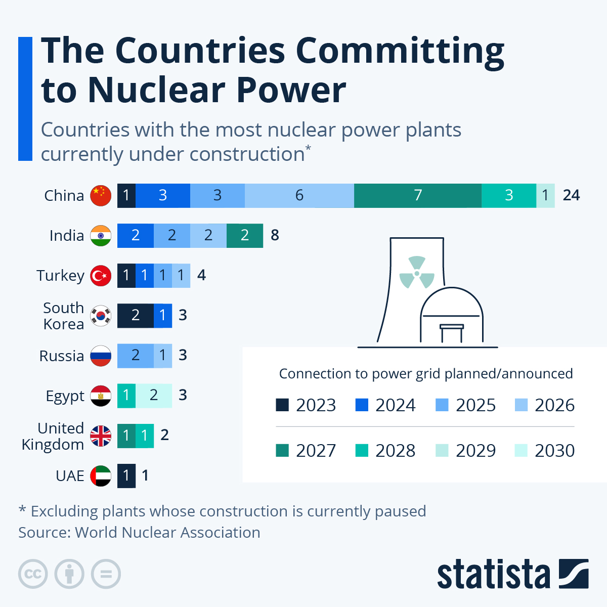 These Are The Countries Committing Most To Nuclear Power