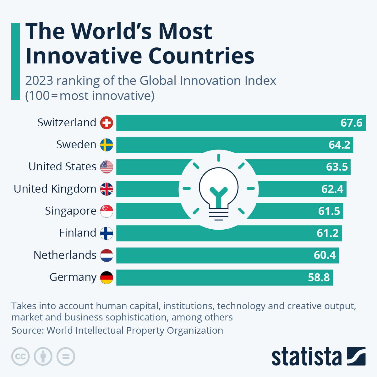 Switzerland Named World’s Most Innovative Country… Again