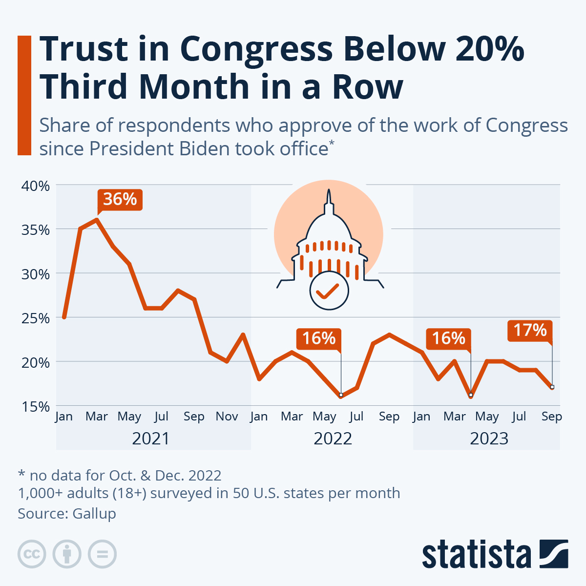 Trust In Congress Below 20% Third Month In A Row