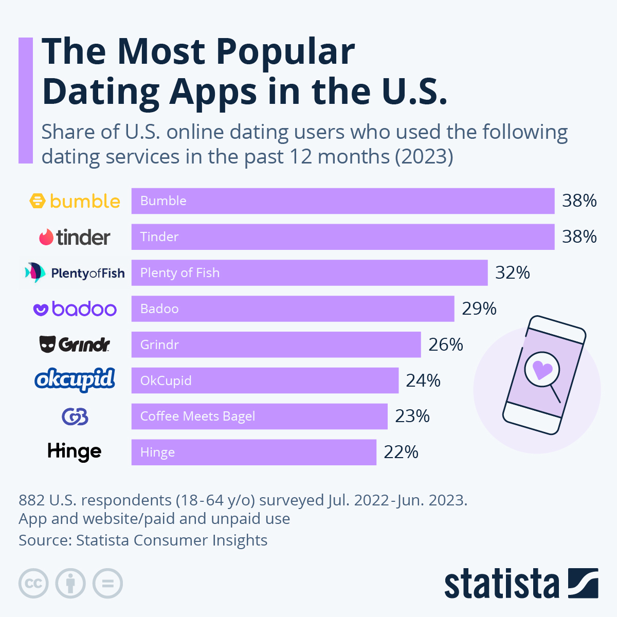 Bumble & Tinder Top Dating Apps In US