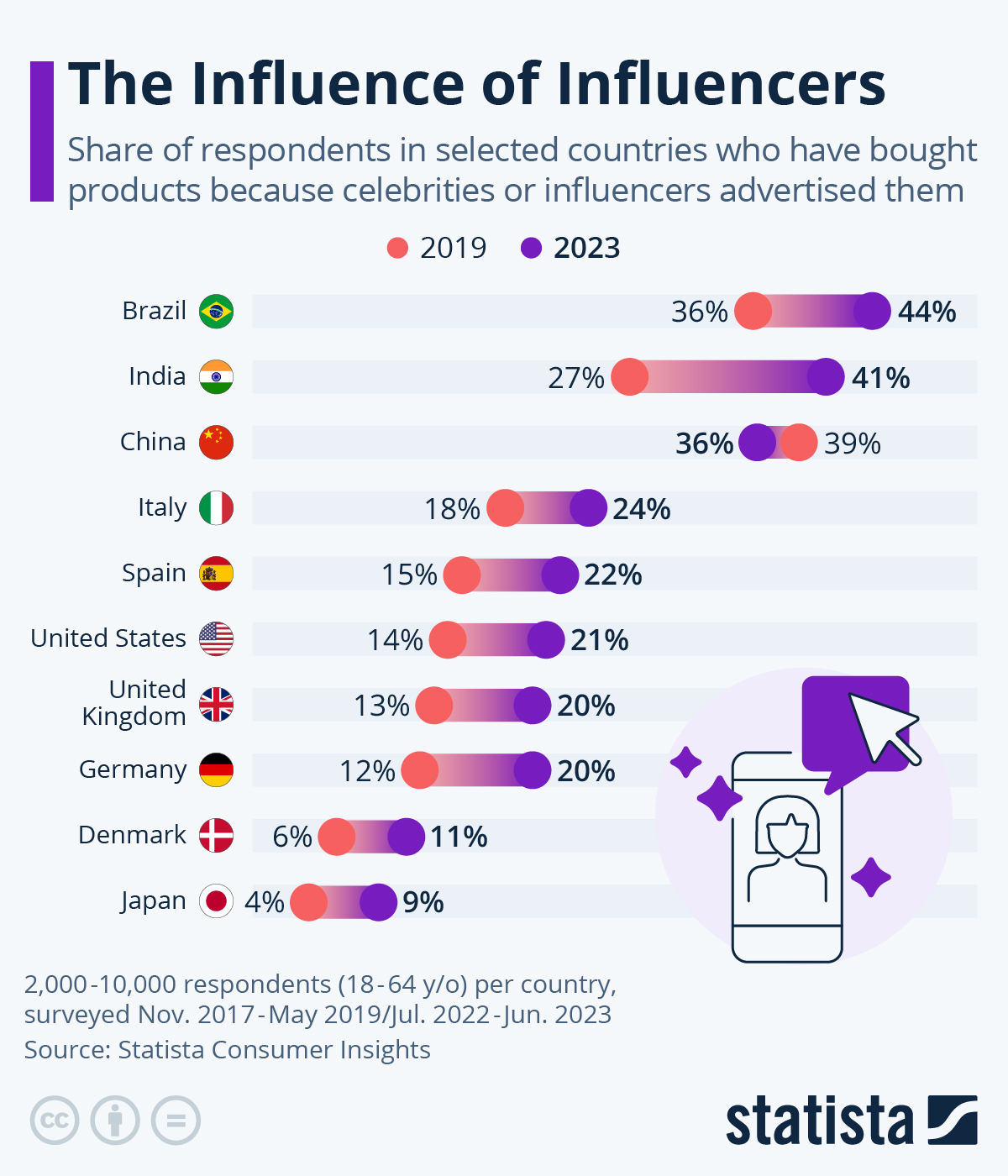 The Influence Of Influencers Is Rising… Except In China