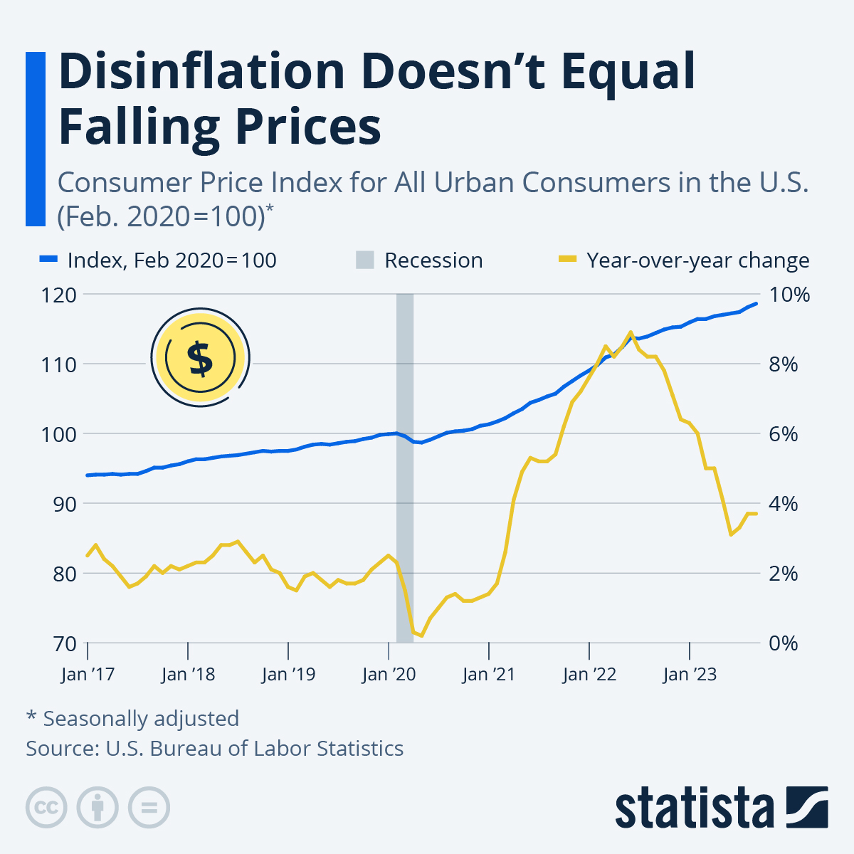 Remember, Disinflation Doesn’t Equal Falling Prices