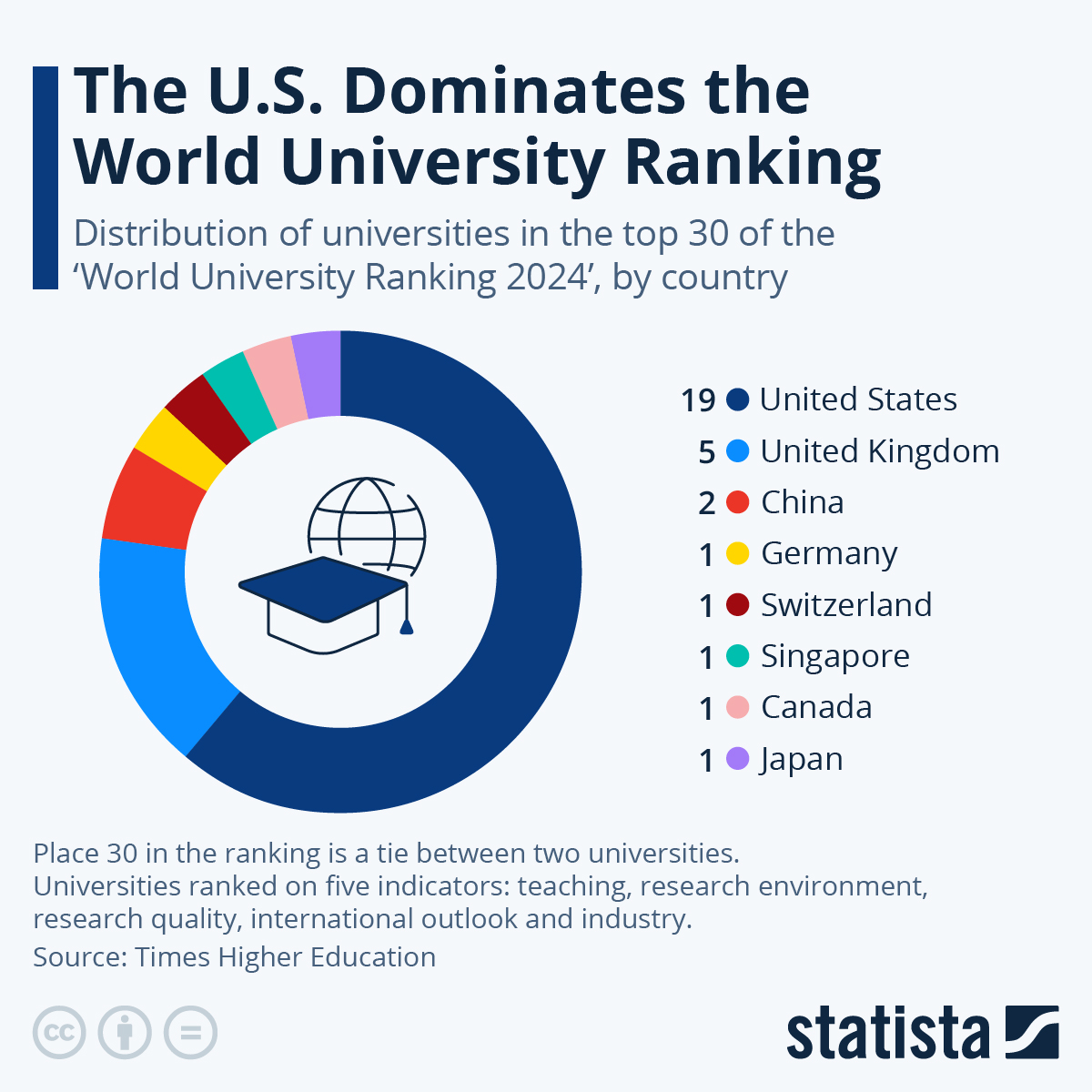 US Dominates World University Rankings