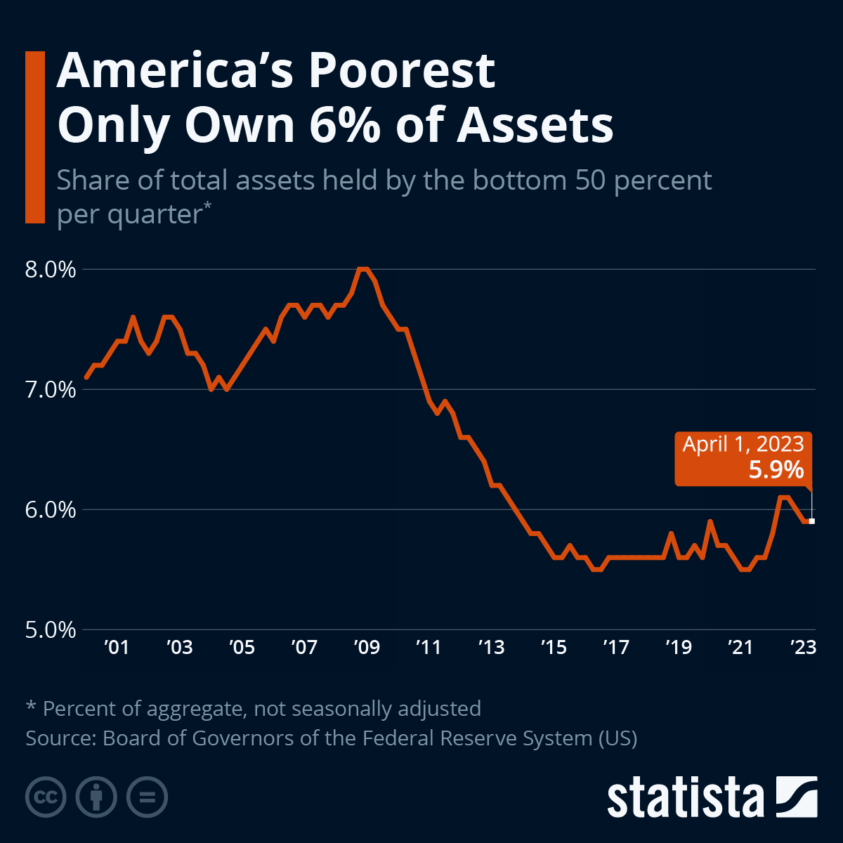 America’s Poorest Only Own 6% Of Assets