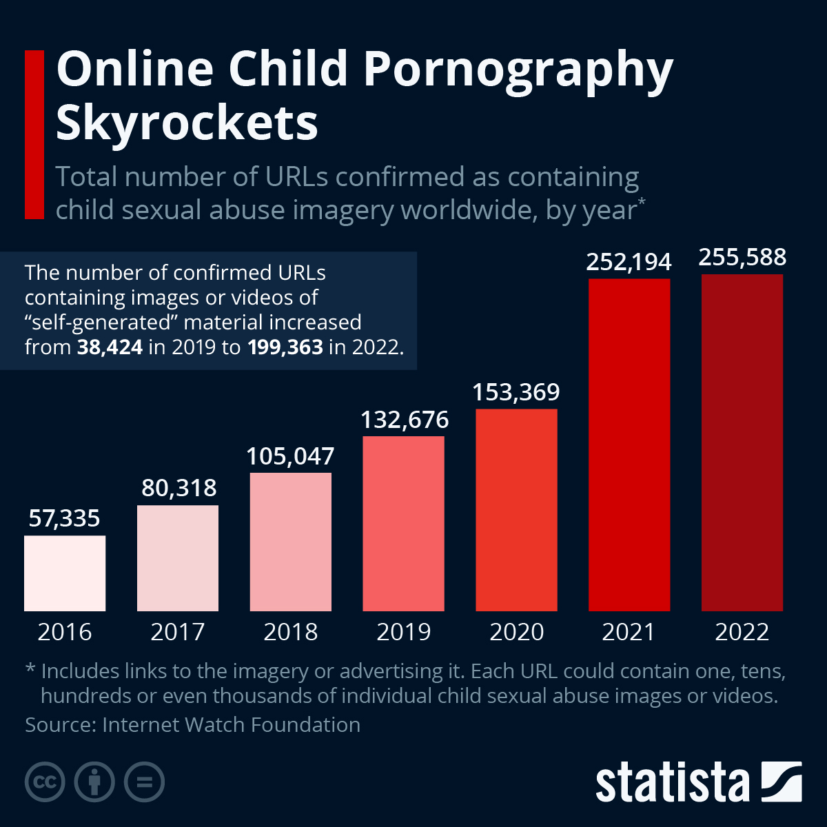Online Child Pornography Skyrockets