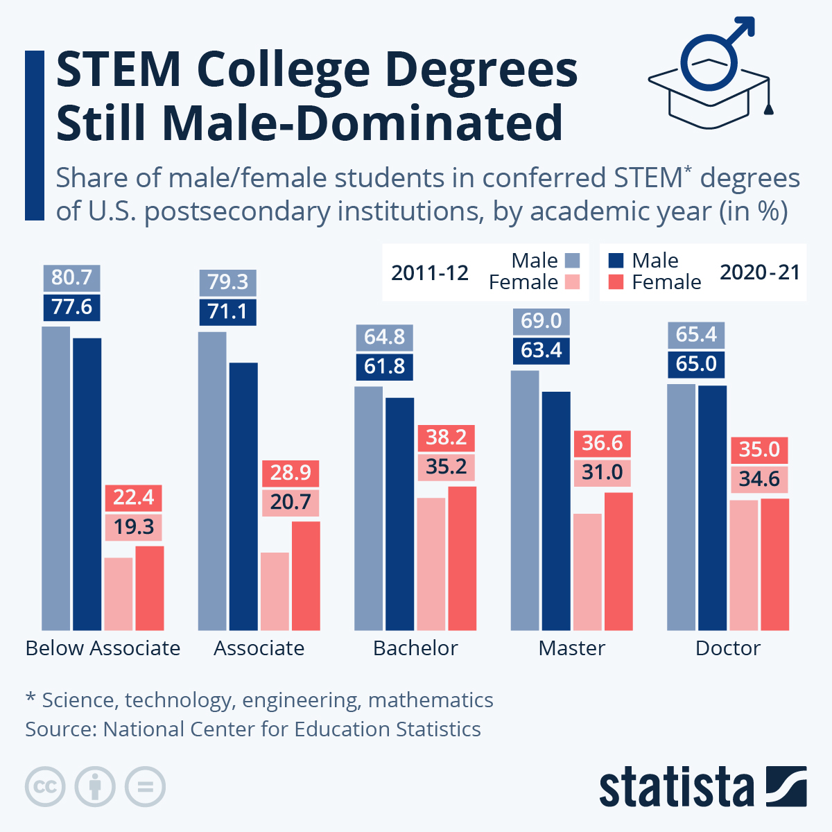 STEM College Degrees Still Male-Dominated