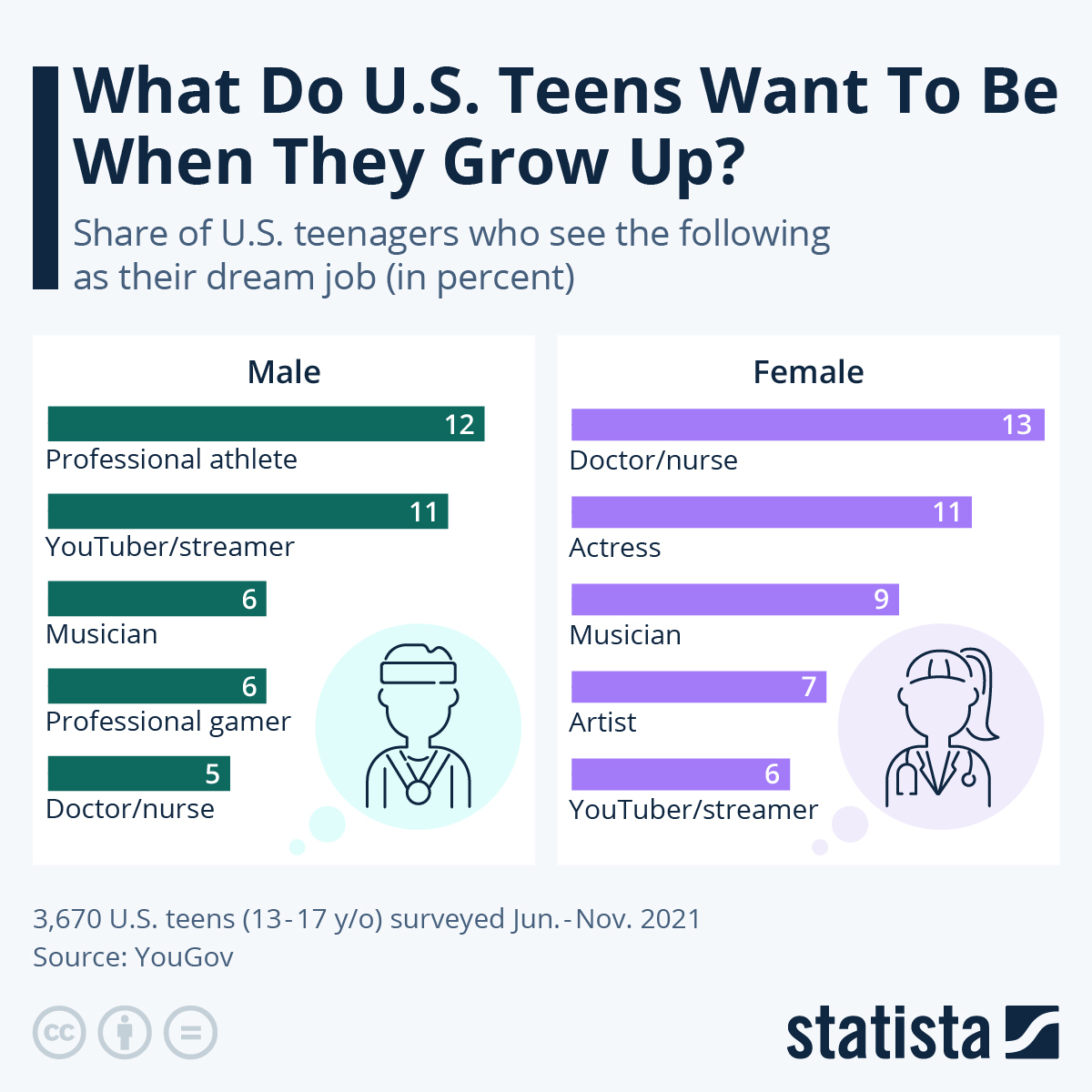 What Do US Teens Want To Be When They Grow Up?