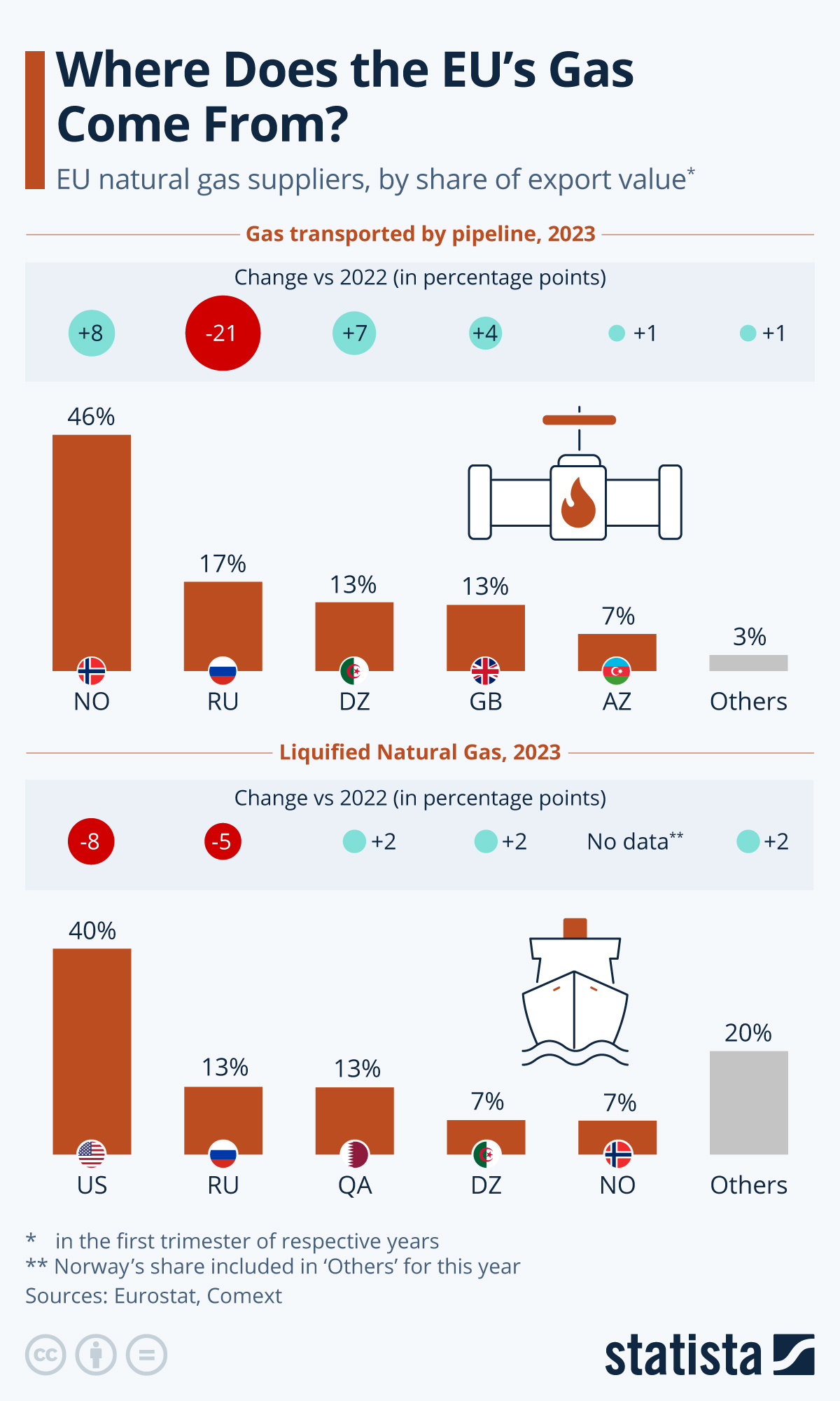 Where Does The EU’s Gas Come From?