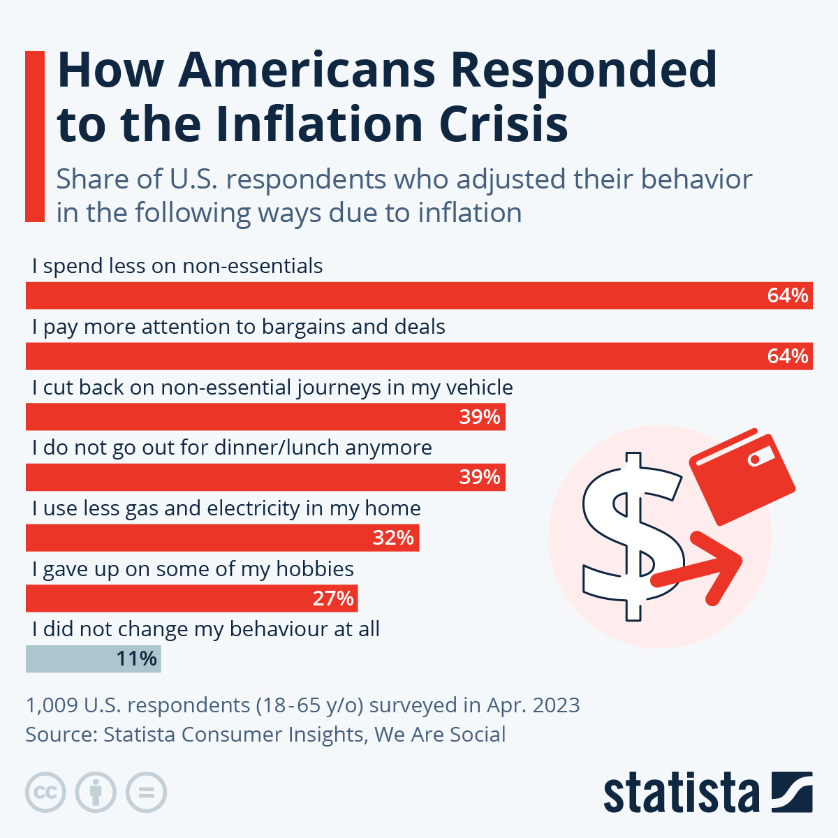How Americans Responded To The Inflation Crisis