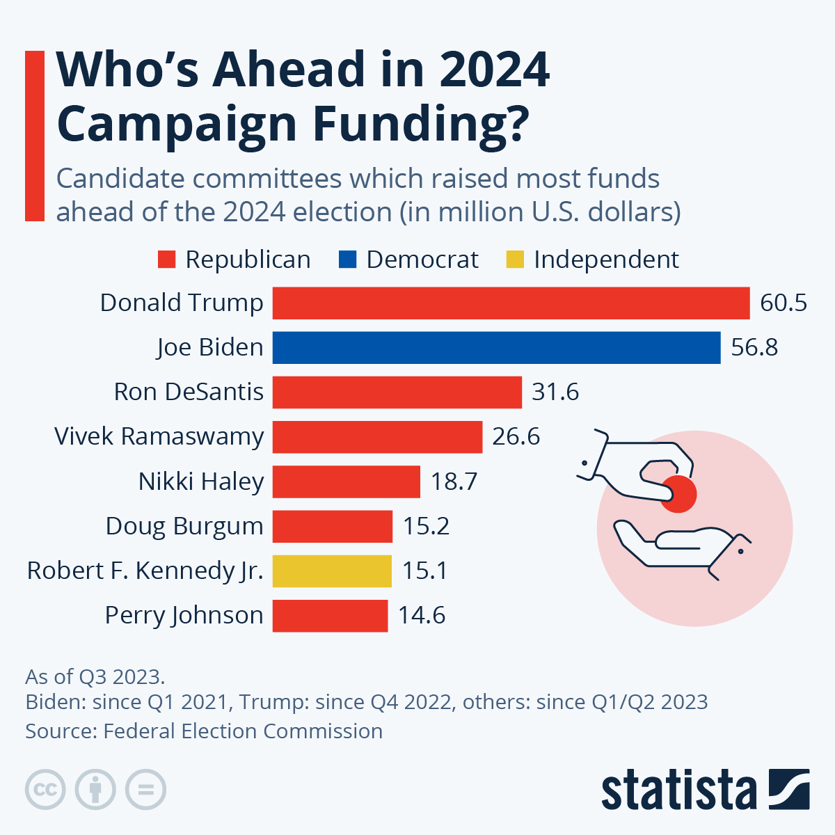Who’s Ahead In 2024 Campaign Funding?