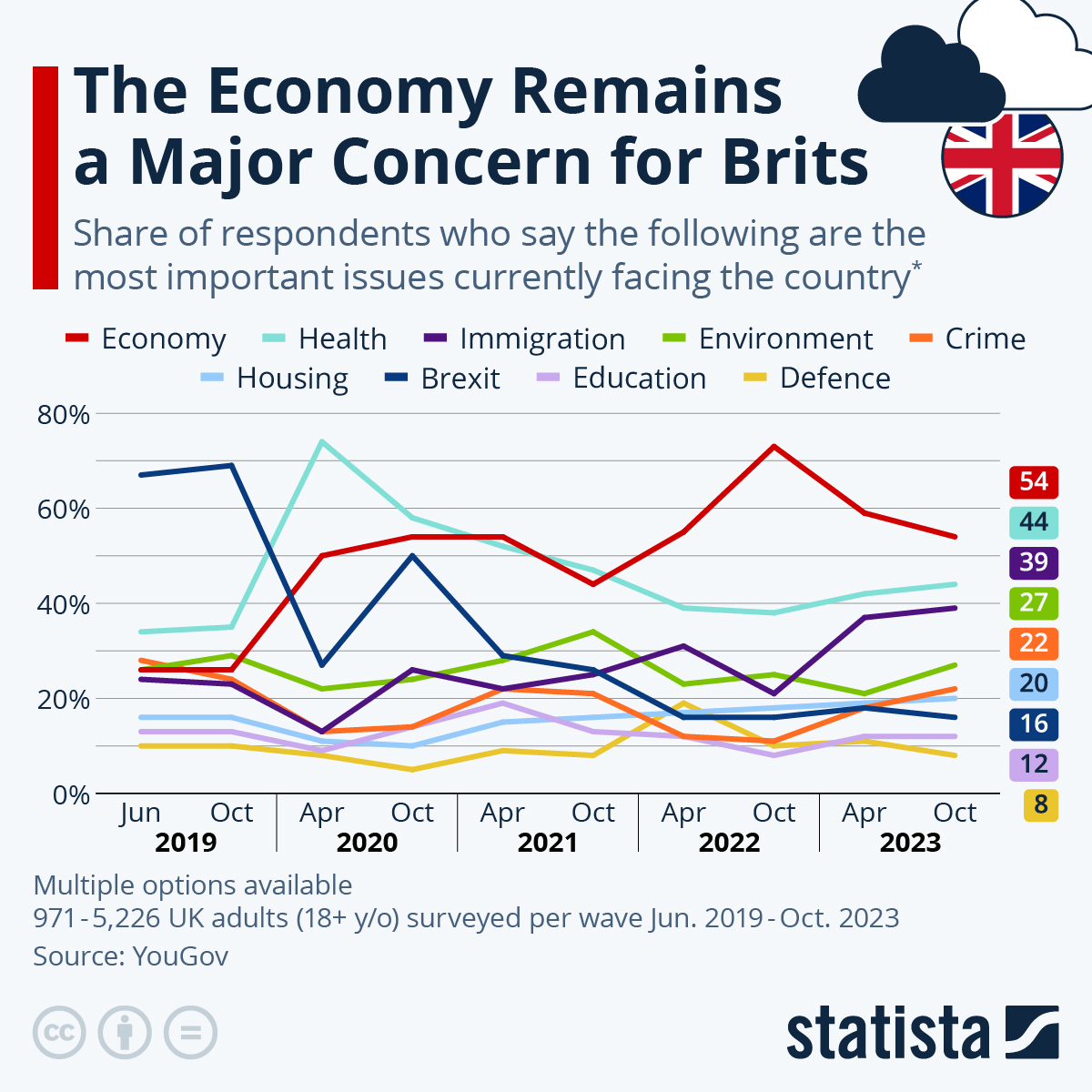 The Economy Remains Brits’ Biggest Concern (Not Global Warming)