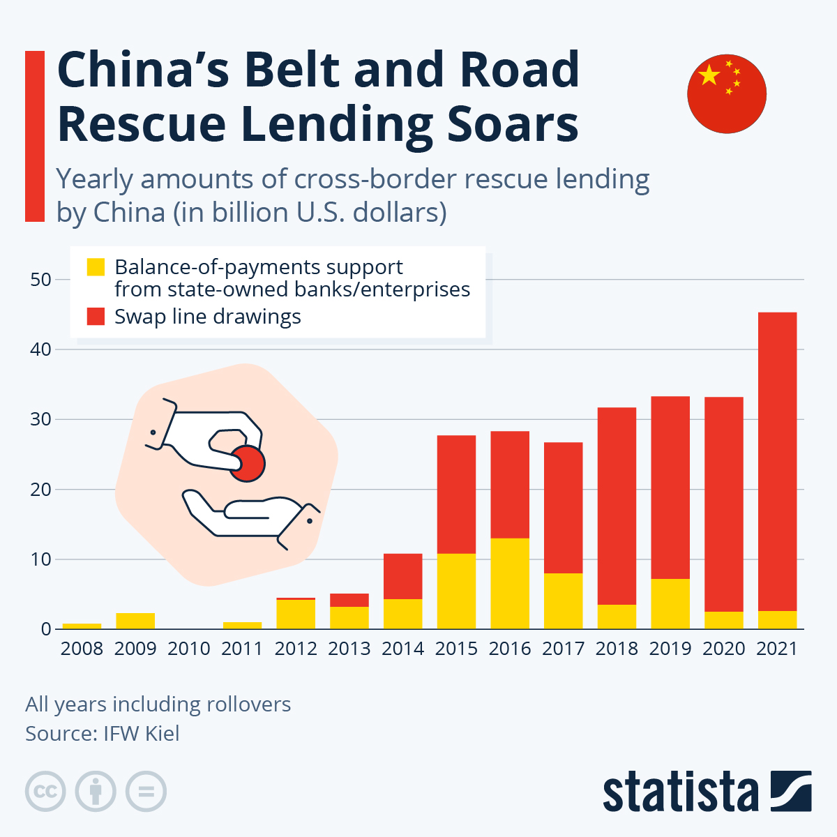 China’s Belt-And-Road Rescue Lending Soars