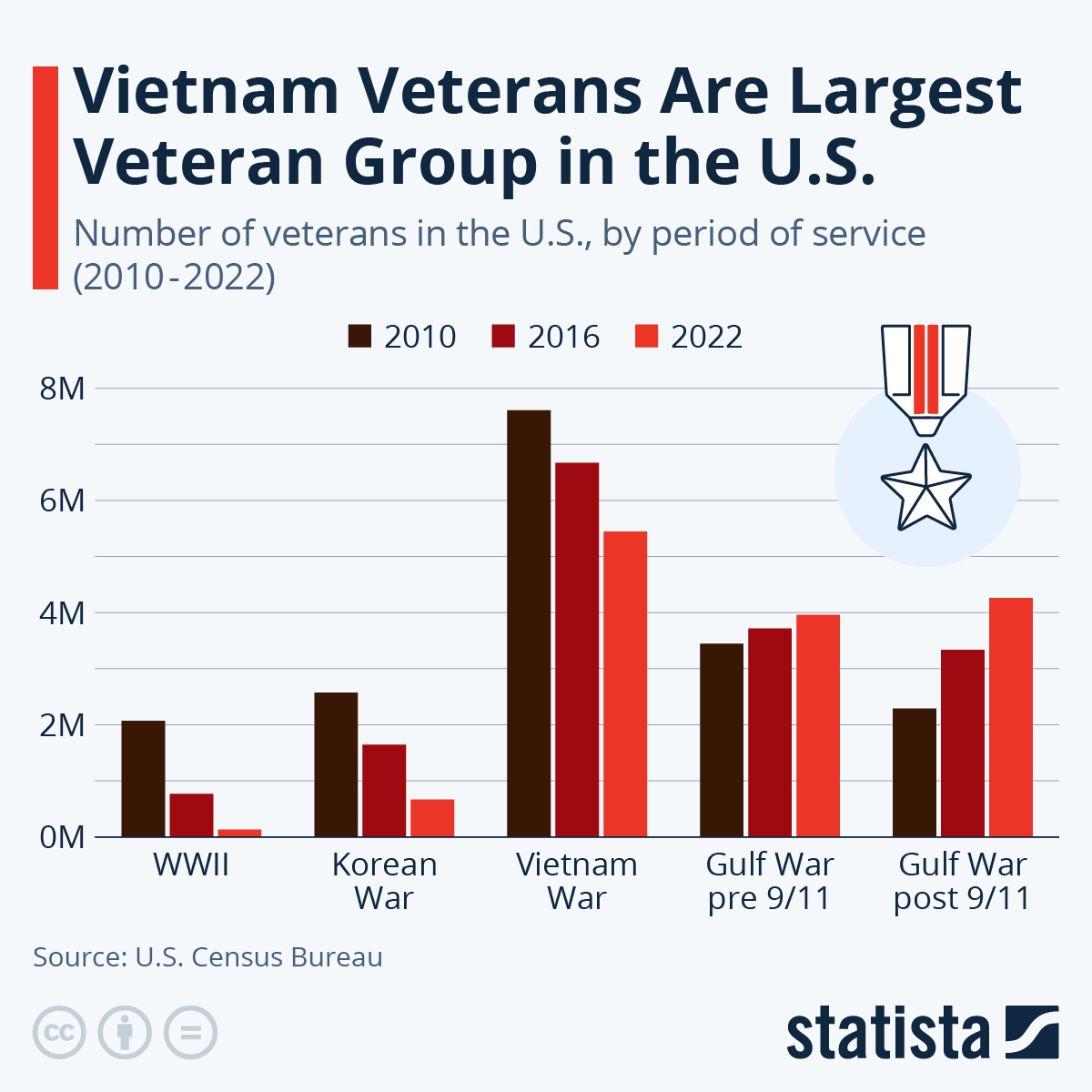 Vietnam Veterans Are The Largest Veteran Group In The US