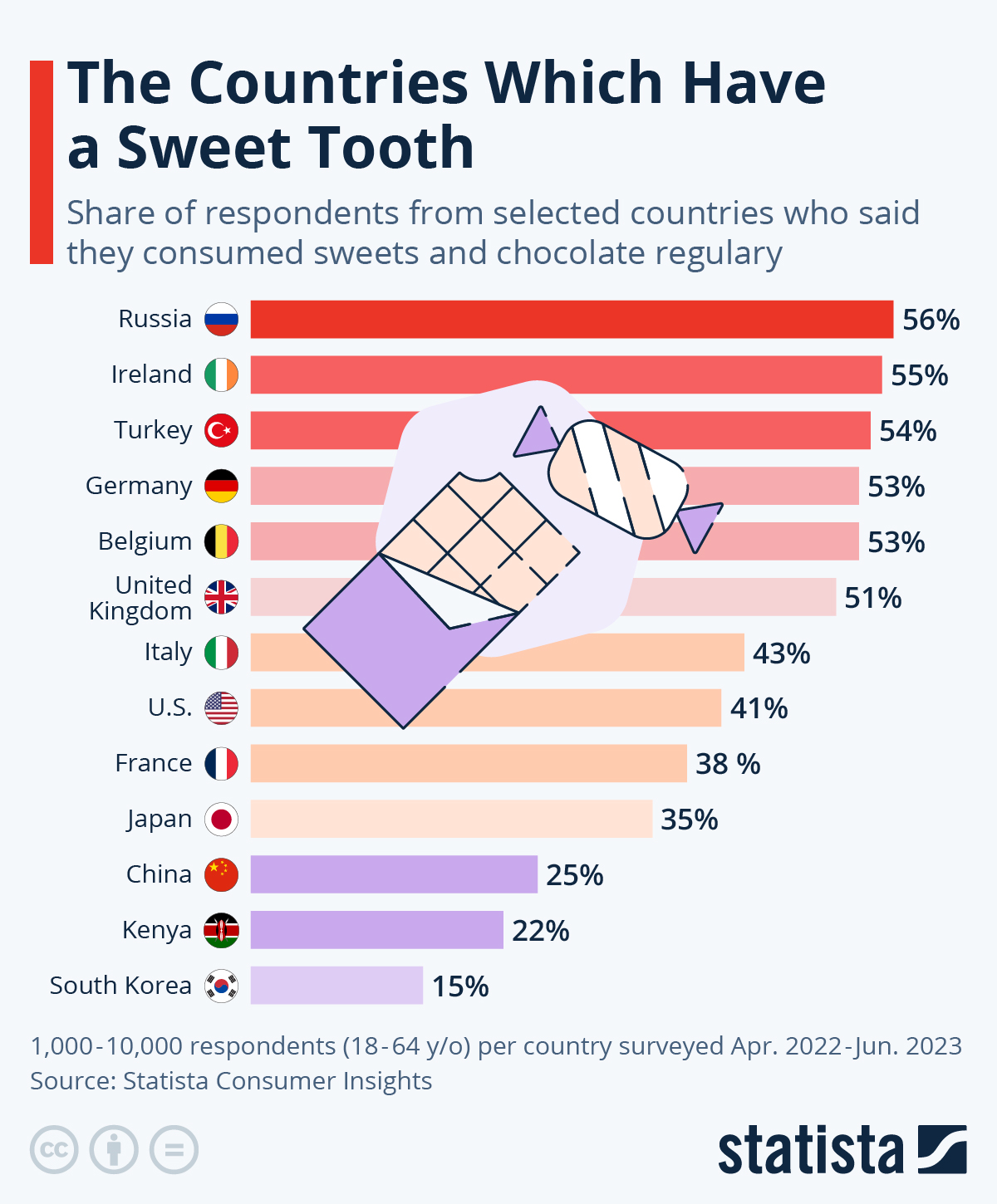 Russians Have The Biggest ‘Sweet Tooth’ In The World