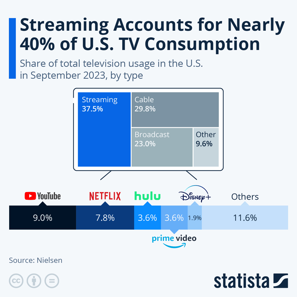 Streaming Accounts For Nearly 40% Of US TV Consumption