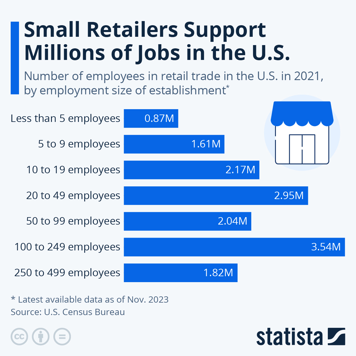 Small Retailers Support Millions Of Jobs In The US