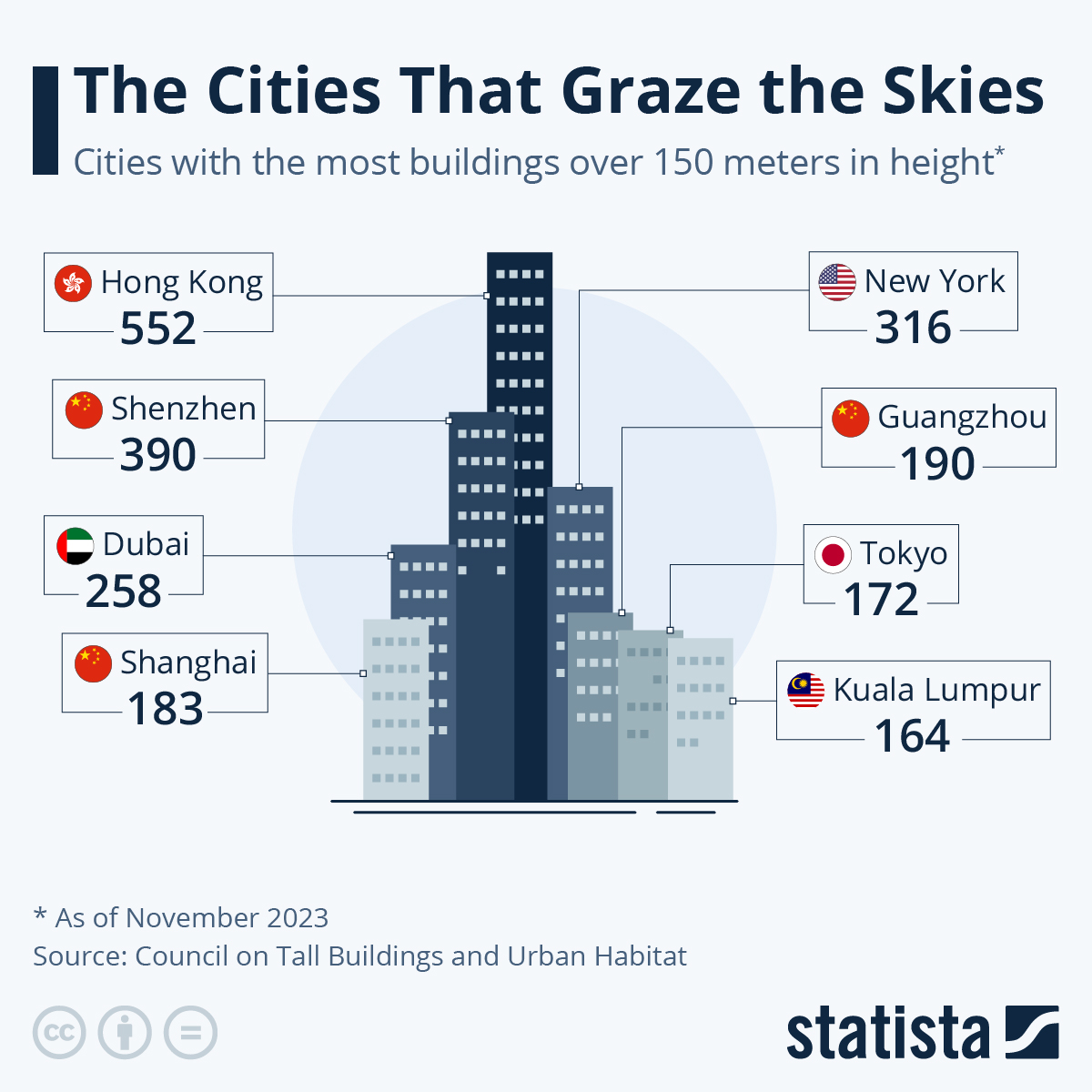 The Cities That Graze The Skies