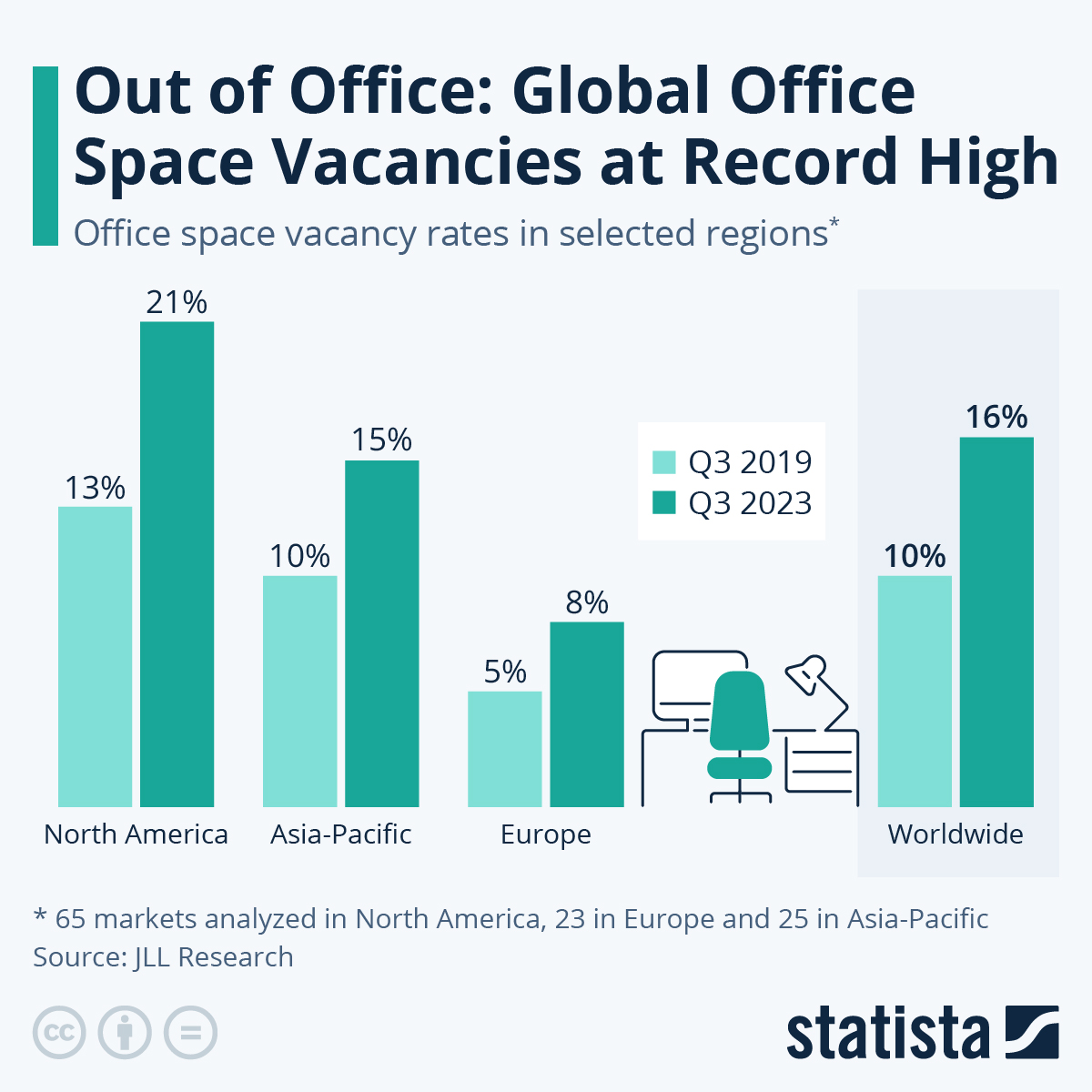 Out Of Office: Global Vacancies Hit Record High